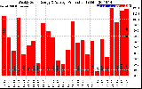 Milwaukee Solar Powered Home WeeklyProduction