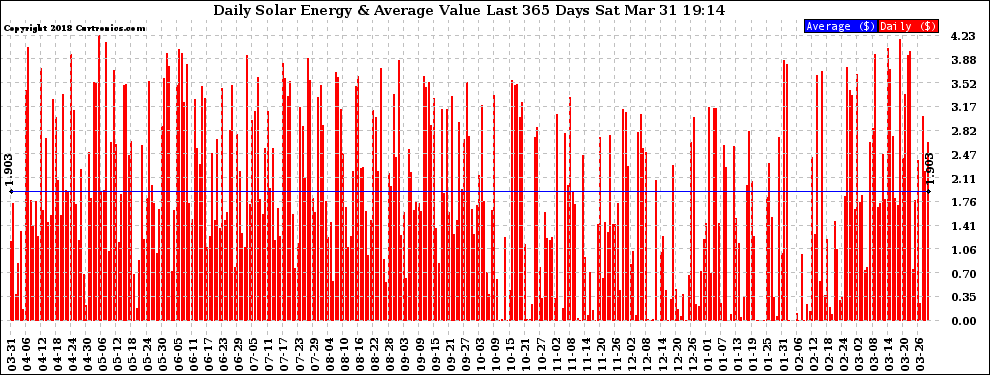 Solar PV/Inverter Performance Daily Solar Energy Production Value Last 365 Days