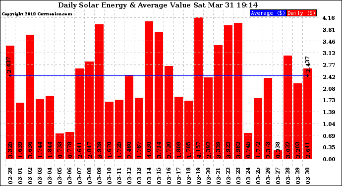 Solar PV/Inverter Performance Daily Solar Energy Production Value