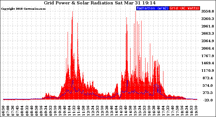 Solar PV/Inverter Performance Grid Power & Solar Radiation