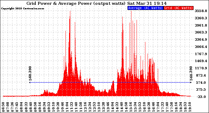 Solar PV/Inverter Performance Inverter Power Output