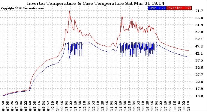 Solar PV/Inverter Performance Inverter Operating Temperature