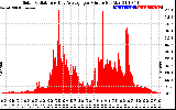 Solar PV/Inverter Performance Solar Radiation & Day Average per Minute