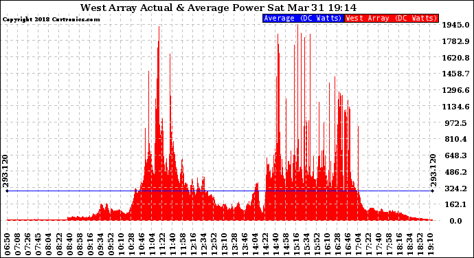 Solar PV/Inverter Performance West Array Actual & Average Power Output