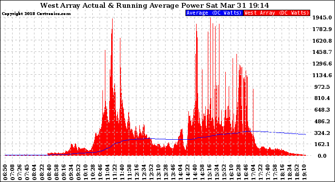 Solar PV/Inverter Performance West Array Actual & Running Average Power Output