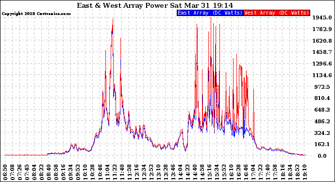 Solar PV/Inverter Performance Photovoltaic Panel Power Output