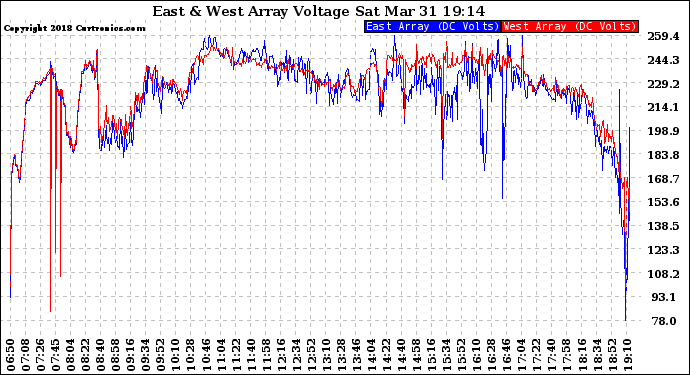 Solar PV/Inverter Performance Photovoltaic Panel Voltage Output