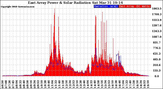 Solar PV/Inverter Performance East Array Power Output & Solar Radiation