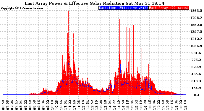 Solar PV/Inverter Performance East Array Power Output & Effective Solar Radiation