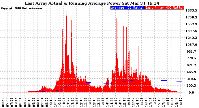 Solar PV/Inverter Performance East Array Actual & Running Average Power Output