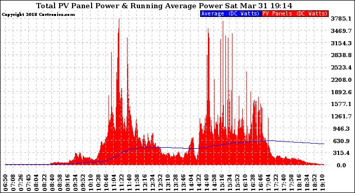 Solar PV/Inverter Performance Total PV Panel & Running Average Power Output