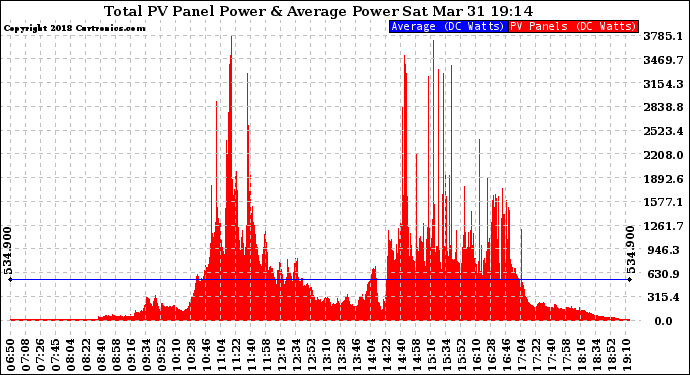 Solar PV/Inverter Performance Total PV Panel Power Output