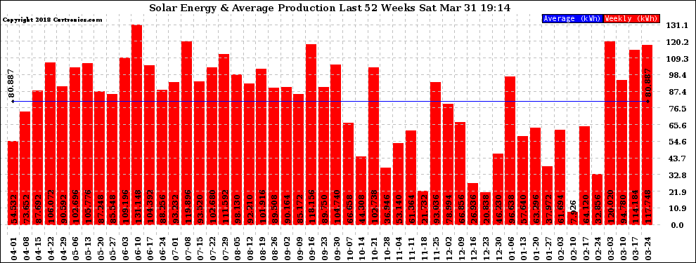 Solar PV/Inverter Performance Weekly Solar Energy Production Last 52 Weeks