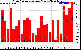 Milwaukee Solar Powered Home WeeklyProductionValue