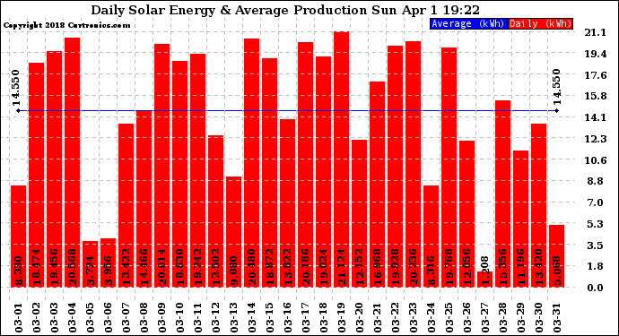 Solar PV/Inverter Performance Daily Solar Energy Production