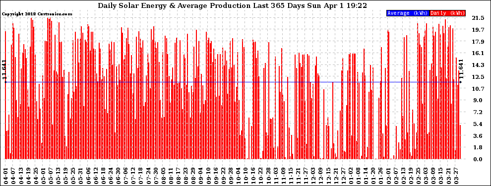 Solar PV/Inverter Performance Daily Solar Energy Production Last 365 Days