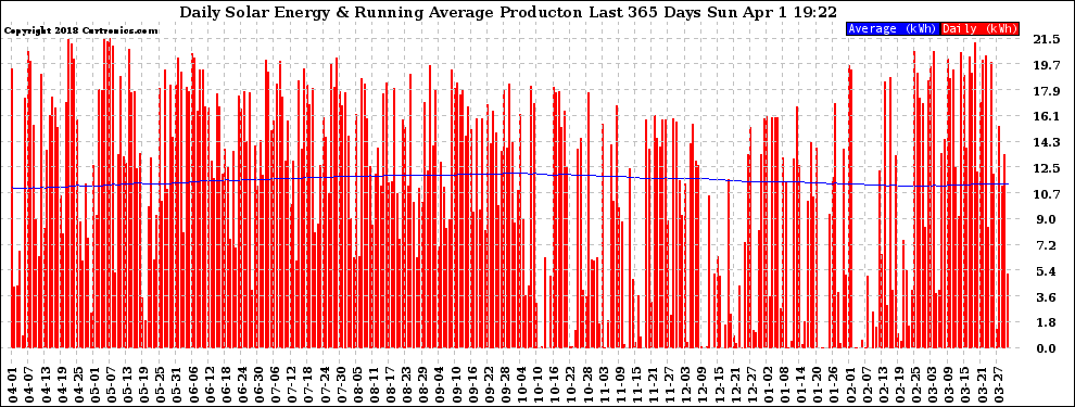 Solar PV/Inverter Performance Daily Solar Energy Production Running Average Last 365 Days