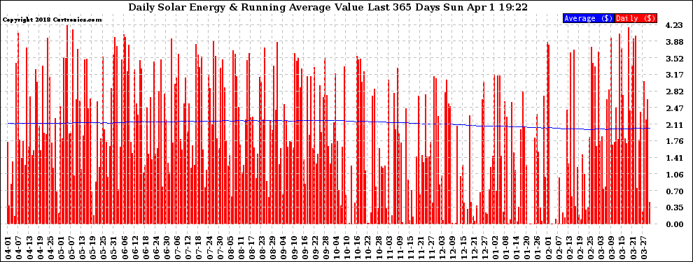 Solar PV/Inverter Performance Daily Solar Energy Production Value Running Average Last 365 Days