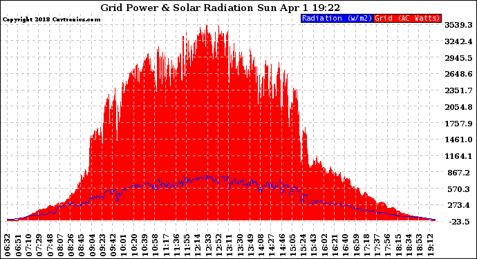 Solar PV/Inverter Performance Grid Power & Solar Radiation