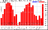 Solar PV/Inverter Performance Monthly Solar Energy Production Average Per Day (KWh)