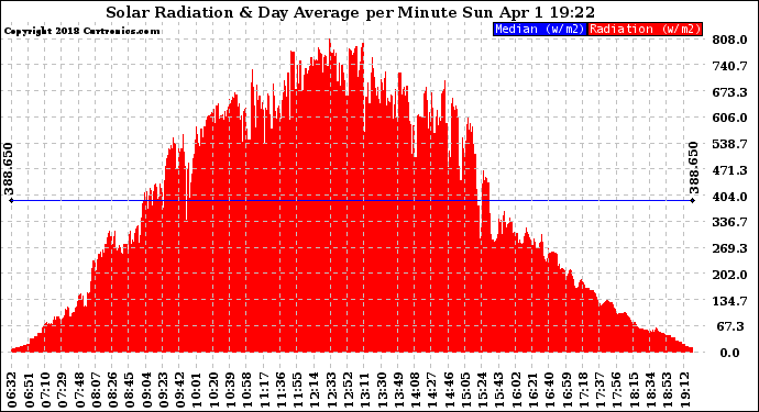 Solar PV/Inverter Performance Solar Radiation & Day Average per Minute