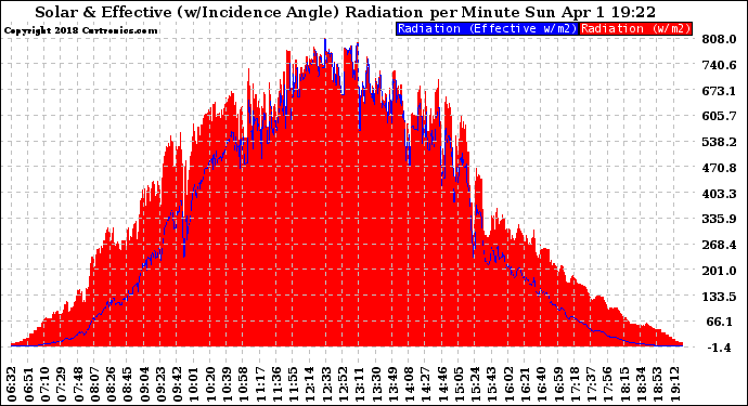 Solar PV/Inverter Performance Solar Radiation & Effective Solar Radiation per Minute