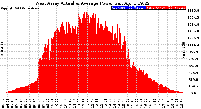 Solar PV/Inverter Performance West Array Actual & Average Power Output