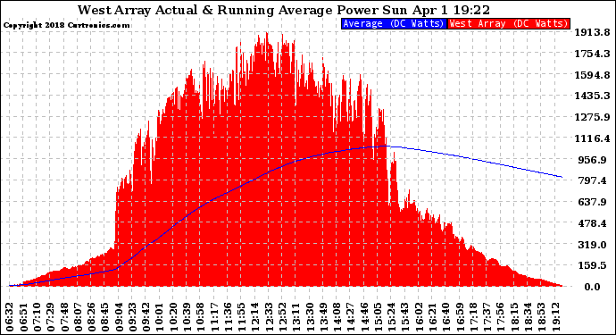 Solar PV/Inverter Performance West Array Actual & Running Average Power Output