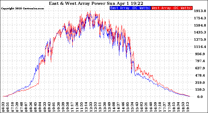 Solar PV/Inverter Performance Photovoltaic Panel Power Output