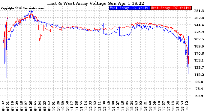 Solar PV/Inverter Performance Photovoltaic Panel Voltage Output