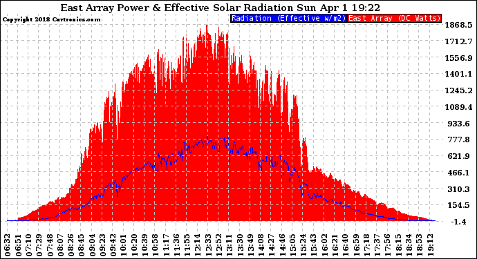 Solar PV/Inverter Performance East Array Power Output & Effective Solar Radiation