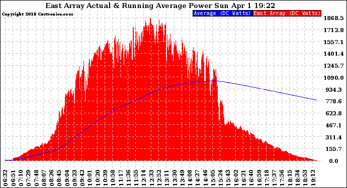 Solar PV/Inverter Performance East Array Actual & Running Average Power Output