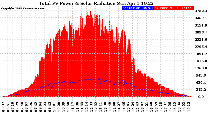 Solar PV/Inverter Performance Total PV Panel Power Output & Solar Radiation