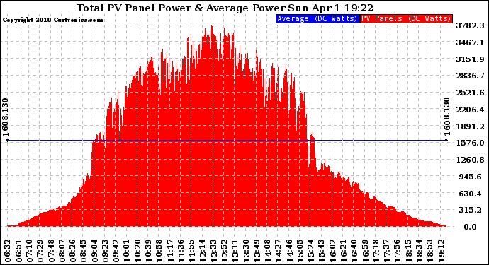 Solar PV/Inverter Performance Total PV Panel Power Output