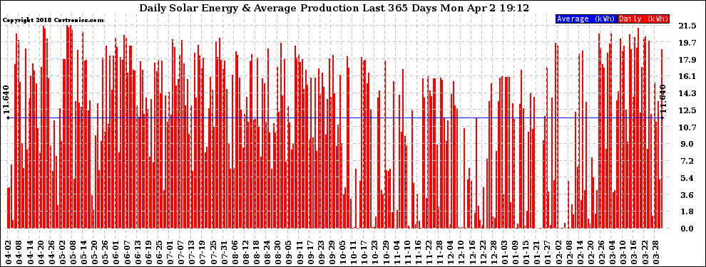 Solar PV/Inverter Performance Daily Solar Energy Production Last 365 Days