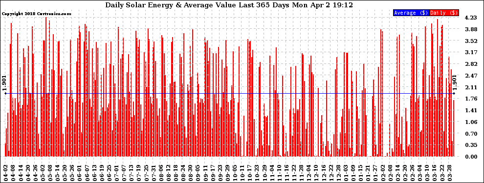 Solar PV/Inverter Performance Daily Solar Energy Production Value Last 365 Days