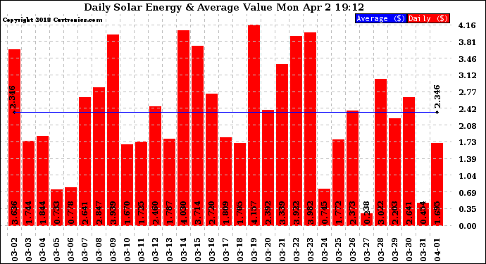 Solar PV/Inverter Performance Daily Solar Energy Production Value