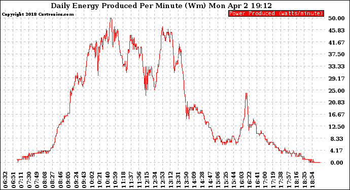 Solar PV/Inverter Performance Daily Energy Production Per Minute