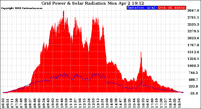 Solar PV/Inverter Performance Grid Power & Solar Radiation