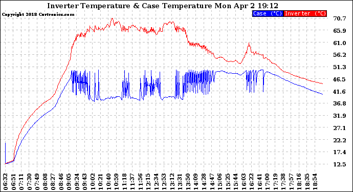 Solar PV/Inverter Performance Inverter Operating Temperature