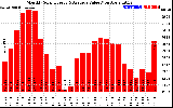 Milwaukee Solar Powered Home MonthlyProductionValue