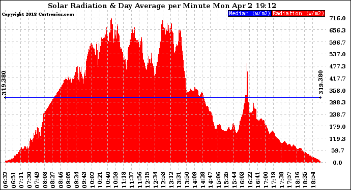 Solar PV/Inverter Performance Solar Radiation & Day Average per Minute