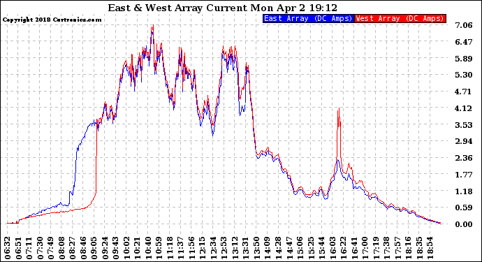 Solar PV/Inverter Performance Photovoltaic Panel Current Output