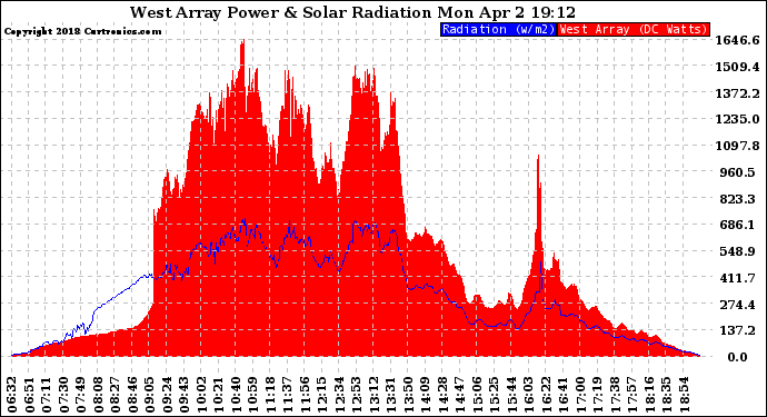 Solar PV/Inverter Performance West Array Power Output & Solar Radiation