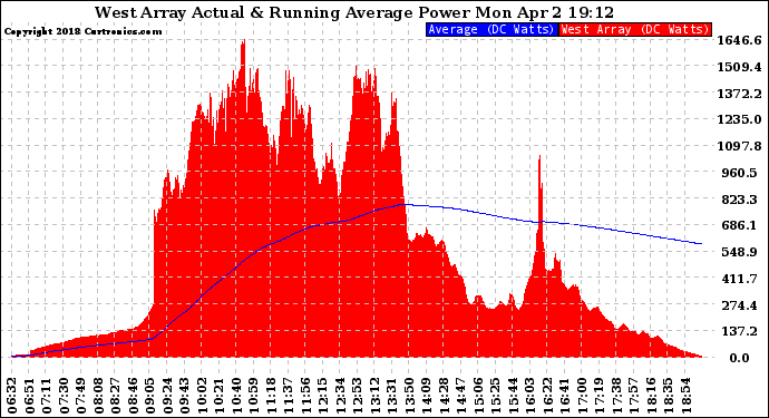 Solar PV/Inverter Performance West Array Actual & Running Average Power Output