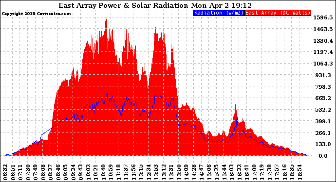 Solar PV/Inverter Performance East Array Power Output & Solar Radiation