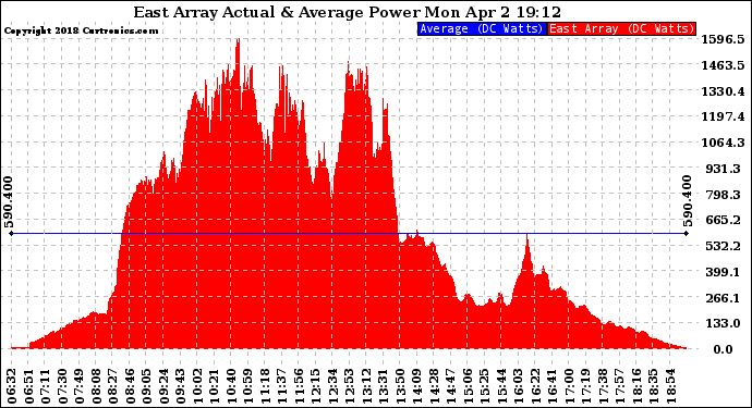 Solar PV/Inverter Performance East Array Actual & Average Power Output