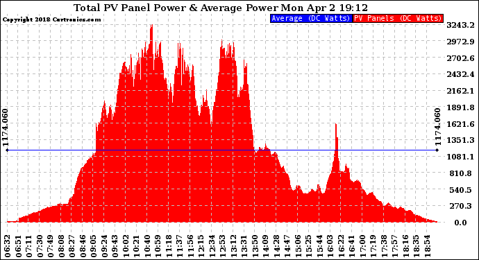 Solar PV/Inverter Performance Total PV Panel Power Output