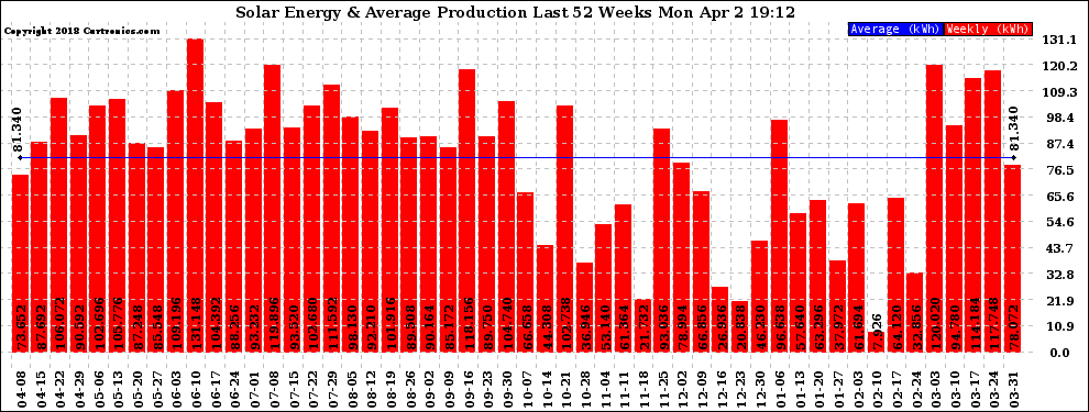 Solar PV/Inverter Performance Weekly Solar Energy Production Last 52 Weeks