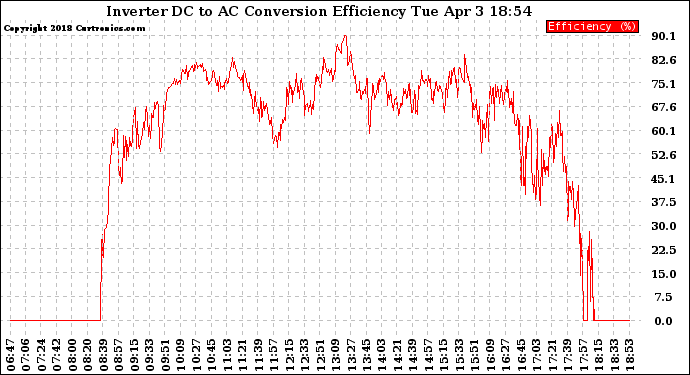 Solar PV/Inverter Performance Inverter DC to AC Conversion Efficiency